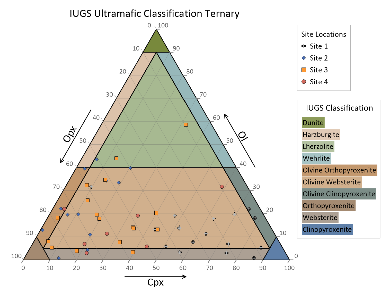 IUGS 超基性岩分类