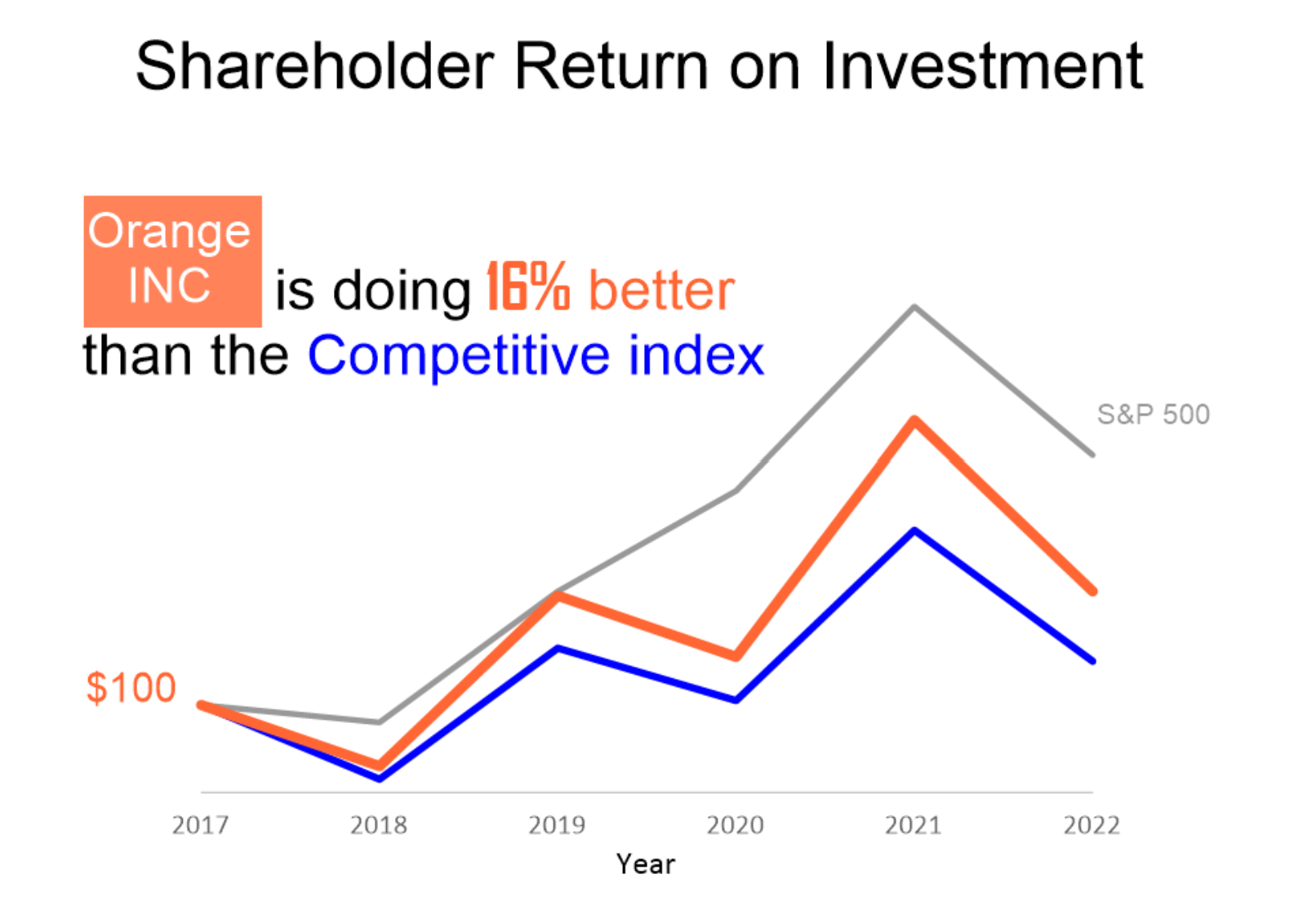 ROI 分析